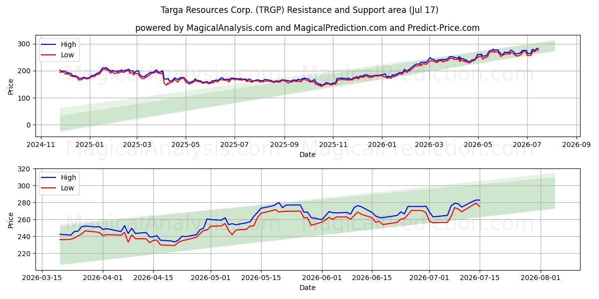  Targa Resources Corp. (TRGP) Support and Resistance area (16 Jul) 