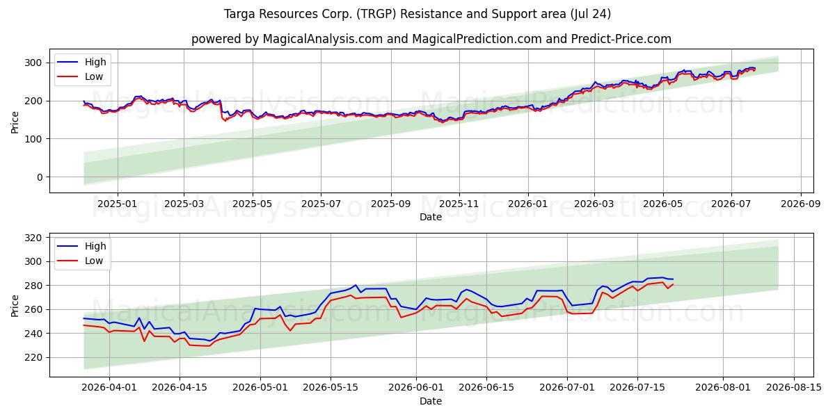  Targa Resources Corp. (TRGP) Support and Resistance area (23 Jul) 