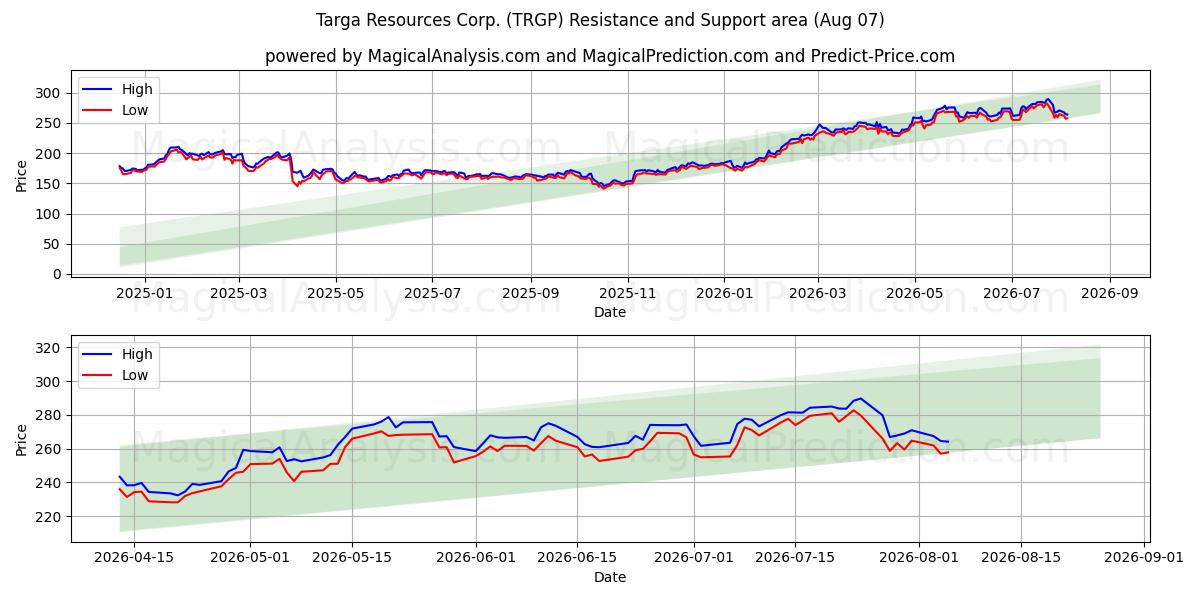  Targa Resources Corp. (TRGP) Support and Resistance area (06 Aug) 