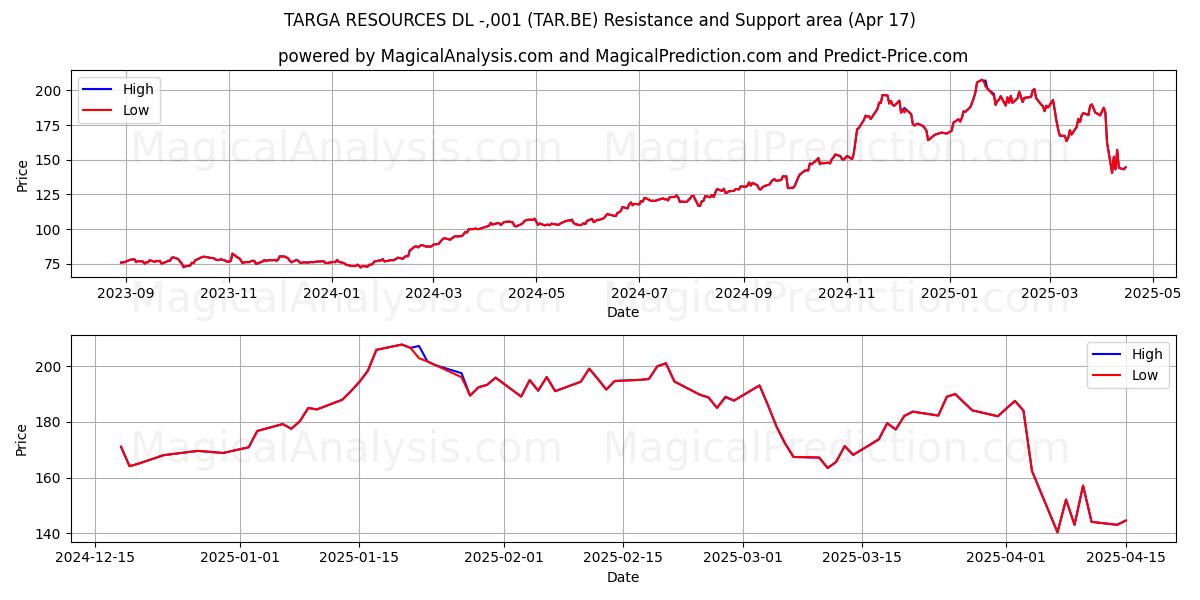  TARGA RESOURCES DL -,001 (TAR.BE) Support and Resistance area (17 Apr) 