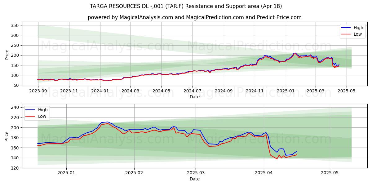 TARGA RESOURCES DL -,001 (TAR.F) Support and Resistance area (18 Apr) 