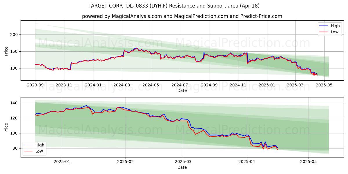  TARGET CORP.  DL-,0833 (DYH.F) Support and Resistance area (18 Apr) 