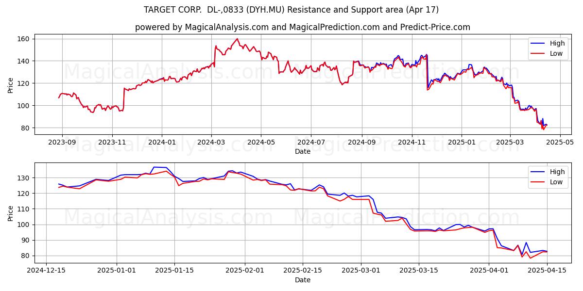  TARGET CORP.  DL-,0833 (DYH.MU) Support and Resistance area (17 Apr) 