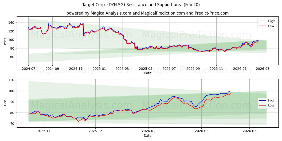  Target Corp. (DYH.SG) Support and Resistance area (19 Feb) 