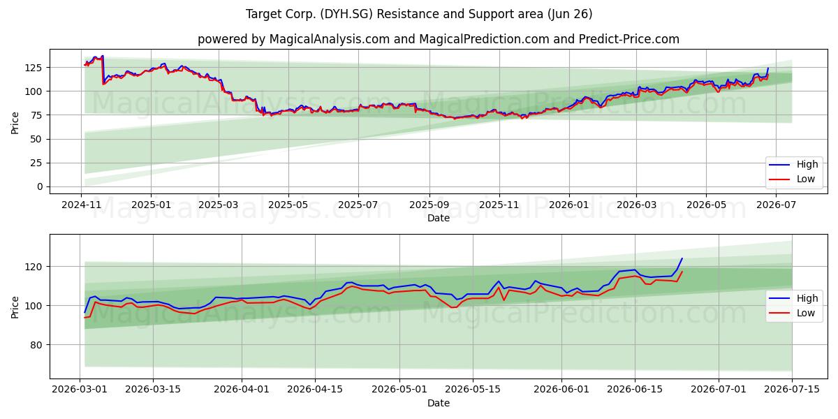  Target Corp. (DYH.SG) Support and Resistance area (25 Jun) 
