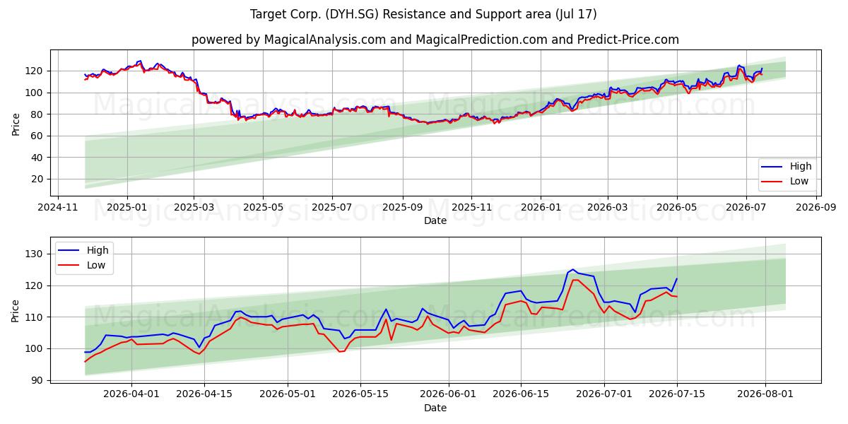  Target Corp. (DYH.SG) Support and Resistance area (16 Jul) 