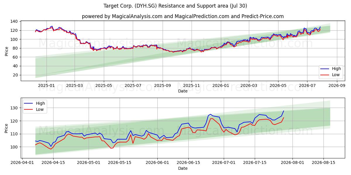  Target Corp. (DYH.SG) Support and Resistance area (29 Jul) 
