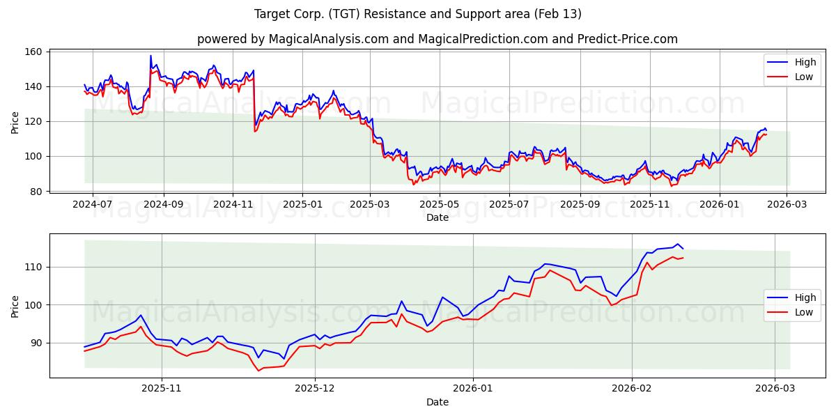  Target Corp. (TGT) Support and Resistance area (12 Feb) 