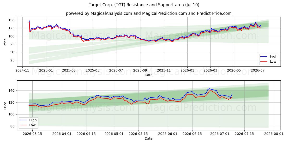  Target Corp. (TGT) Support and Resistance area (01 Jul) 
