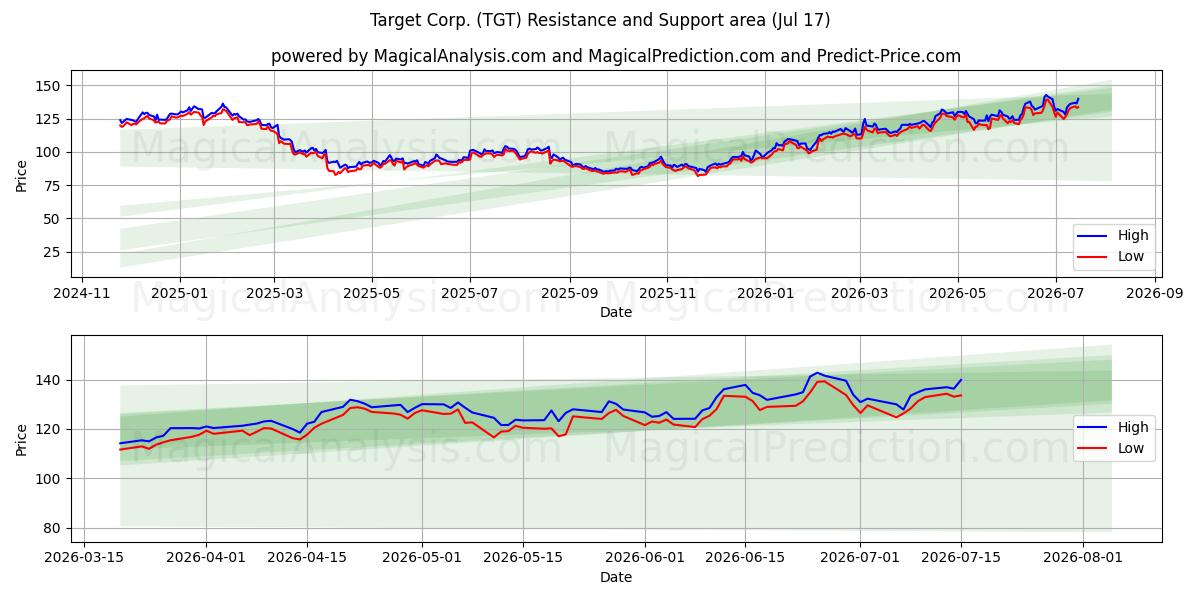  Target Corp. (TGT) Support and Resistance area (16 Jul) 