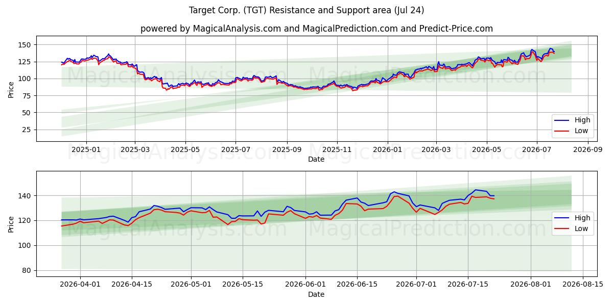  Target Corp. (TGT) Support and Resistance area (23 Jul) 