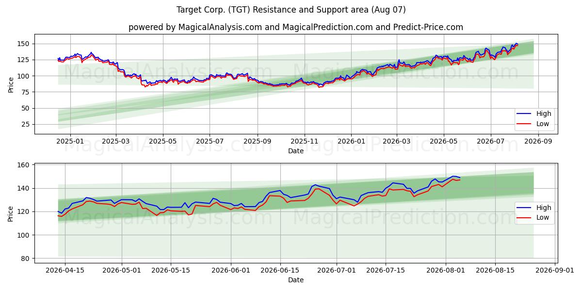  Target Corp. (TGT) Support and Resistance area (06 Aug) 