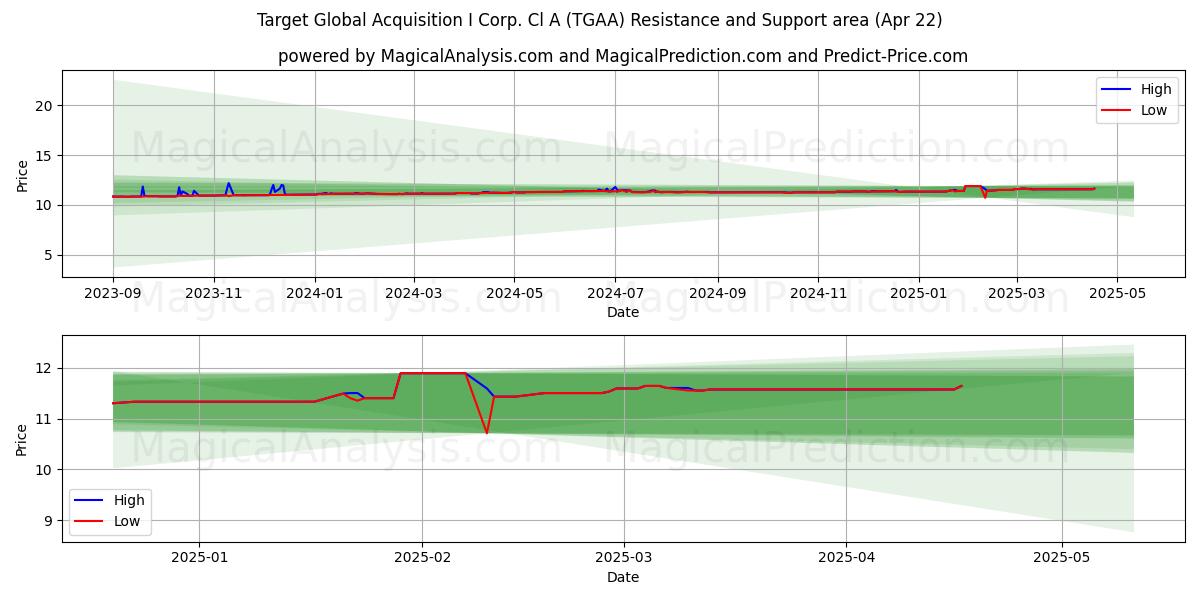  Target Global Acquisition I Corp. Cl A (TGAA) Support and Resistance area (22 Apr) 