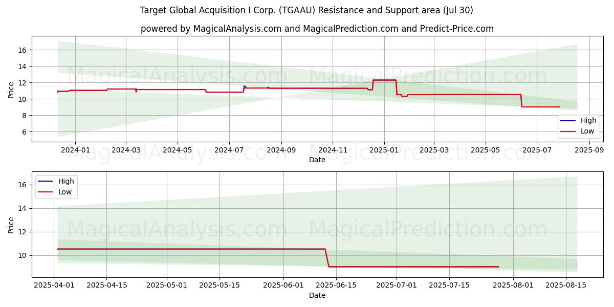  Target Global Acquisition I Corp. (TGAAU) Support and Resistance area (29 Jul) 
