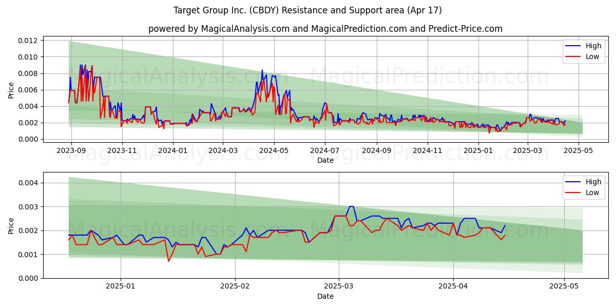  Target Group Inc. (CBDY) Support and Resistance area (17 Apr) 