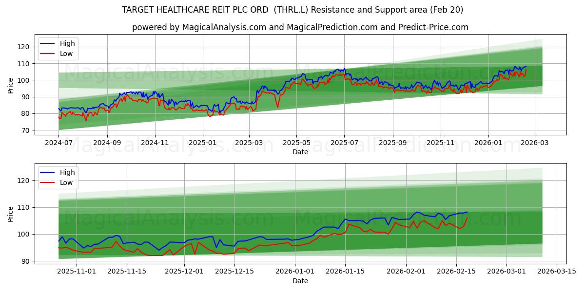  TARGET HEALTHCARE REIT PLC ORD  (THRL.L) Support and Resistance area (19 Feb) 