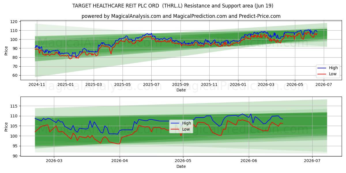  TARGET HEALTHCARE REIT PLC ORD  (THRL.L) Support and Resistance area (18 Jun) 