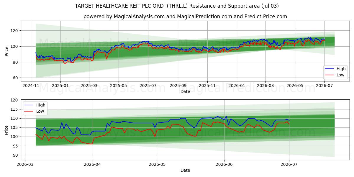 TARGET HEALTHCARE REIT PLC ORD  (THRL.L) Support and Resistance area (02 Jul) 