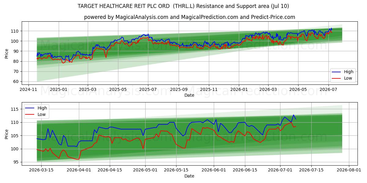  TARGET HEALTHCARE REIT PLC ORD  (THRL.L) Support and Resistance area (09 Jul) 