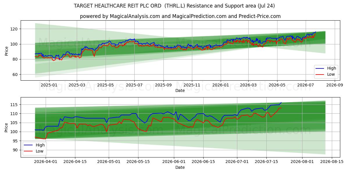  TARGET HEALTHCARE REIT PLC ORD  (THRL.L) Support and Resistance area (23 Jul) 