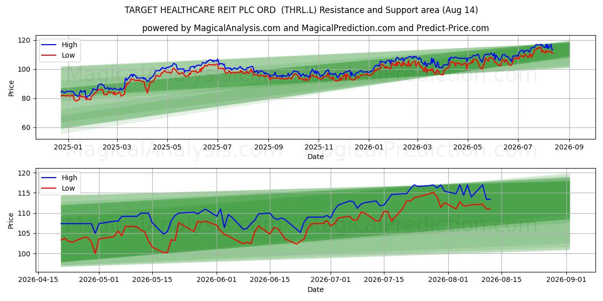  TARGET HEALTHCARE REIT PLC ORD  (THRL.L) Support and Resistance area (13 Aug) 