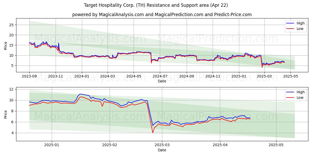  Target Hospitality Corp. (TH) Support and Resistance area (22 Apr) 