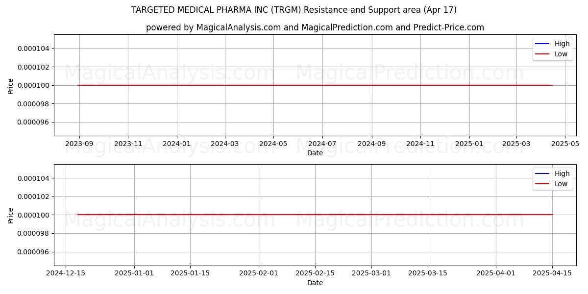  TARGETED MEDICAL PHARMA INC (TRGM) Support and Resistance area (17 Apr) 