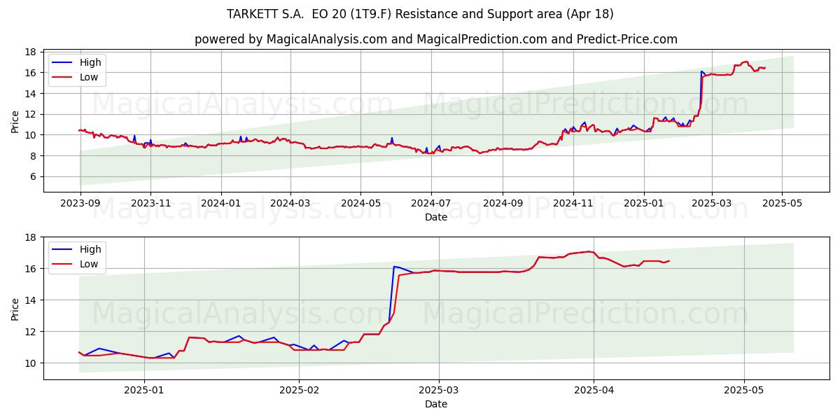  TARKETT S.A.  EO 20 (1T9.F) Support and Resistance area (18 Apr) 