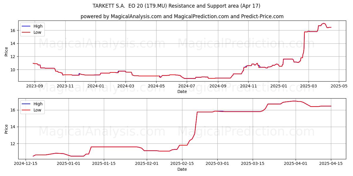  TARKETT S.A.  EO 20 (1T9.MU) Support and Resistance area (17 Apr) 