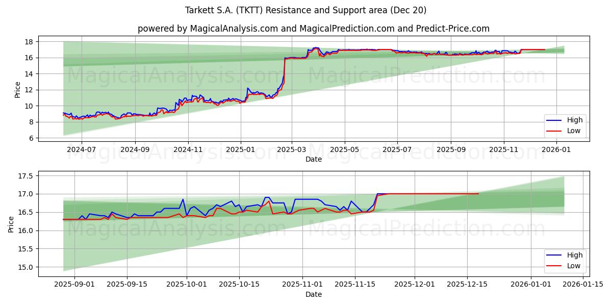  Tarkett S.A. (TKTT) Support and Resistance area (19 Dec) 