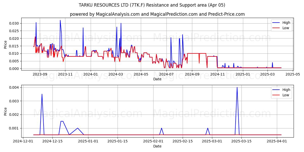  TARKU RESOURCES LTD (7TK.F) Support and Resistance area (05 Apr) 
