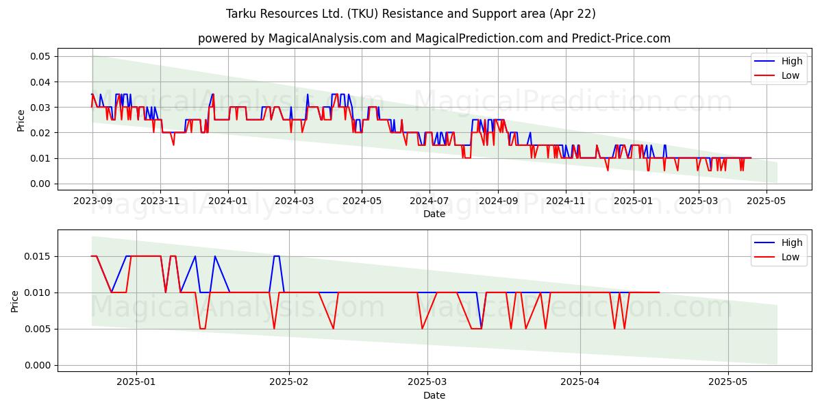  Tarku Resources Ltd. (TKU) Support and Resistance area (22 Apr) 