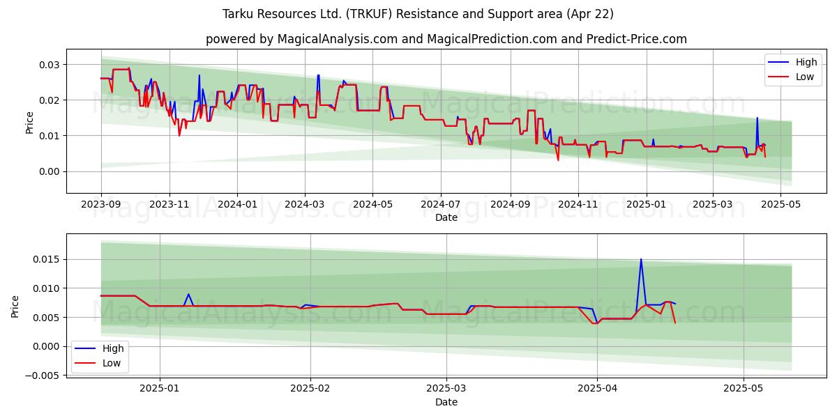 Tarku Resources Ltd. (TRKUF) Support and Resistance area (22 Apr) 