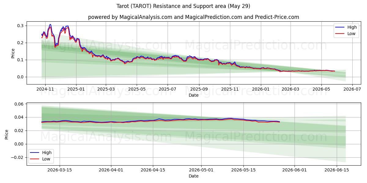  Tarot (TAROT) Support and Resistance area (28 May) 