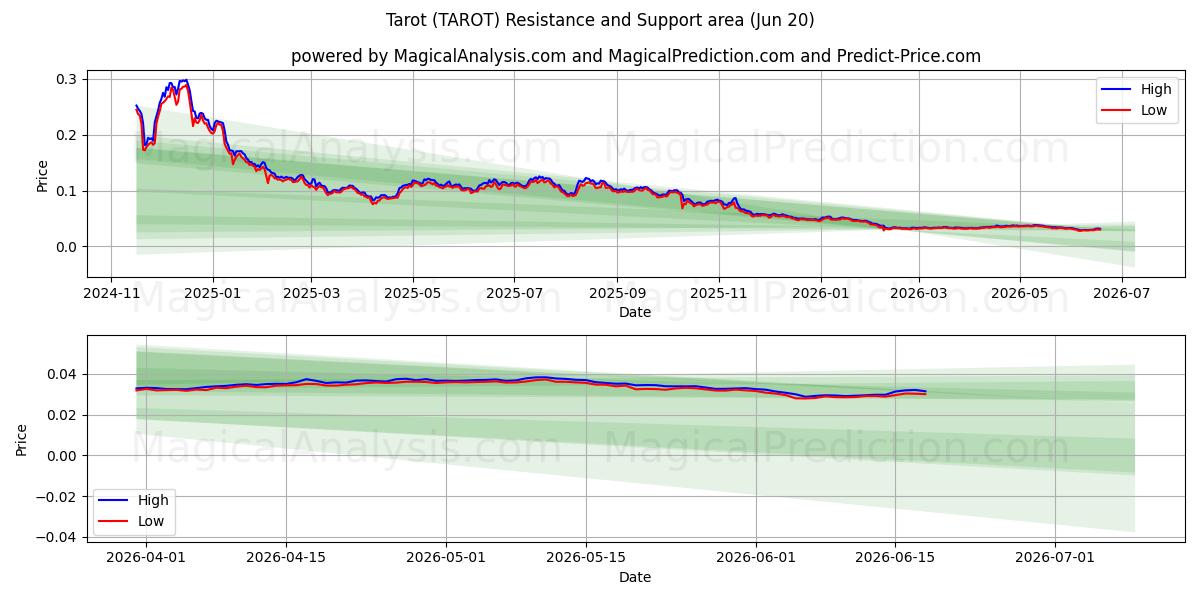  타로 (TAROT) Support and Resistance area (19 Jun) 