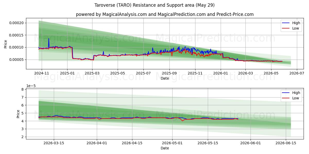  Тароверс (TARO) Support and Resistance area (28 May) 