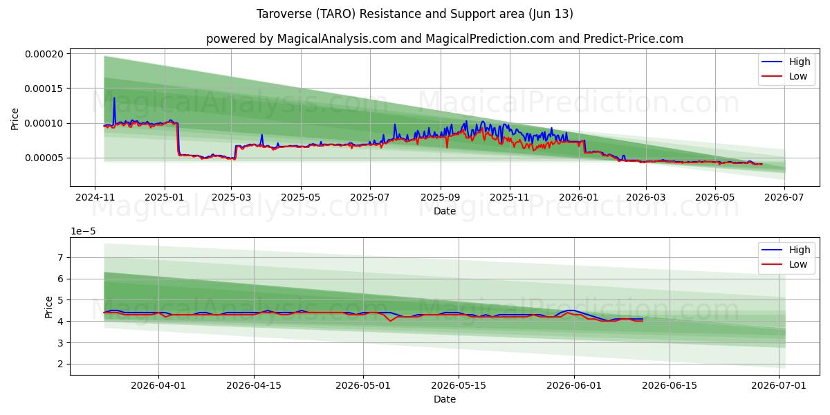  Taroverse (TARO) Support and Resistance area (12 Jun) 
