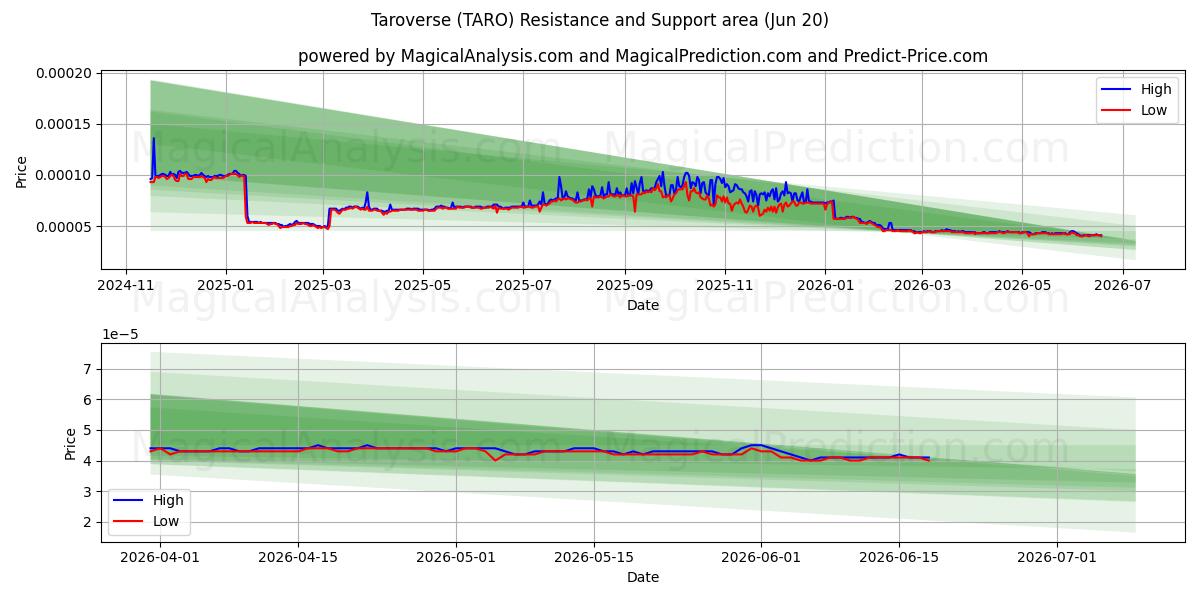  Taroverse (TARO) Support and Resistance area (19 Jun) 