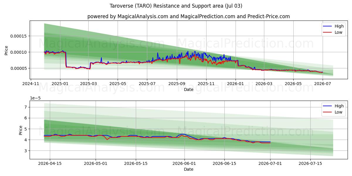  Taroverse (TARO) Support and Resistance area (02 Jul) 