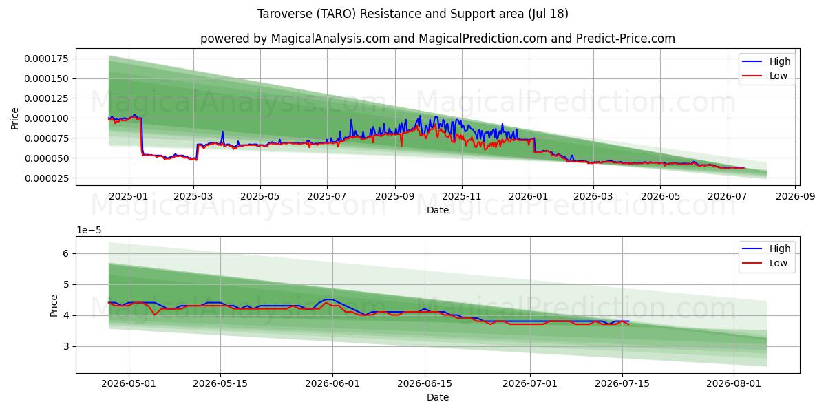  Taroverse (TARO) Support and Resistance area (17 Jul) 