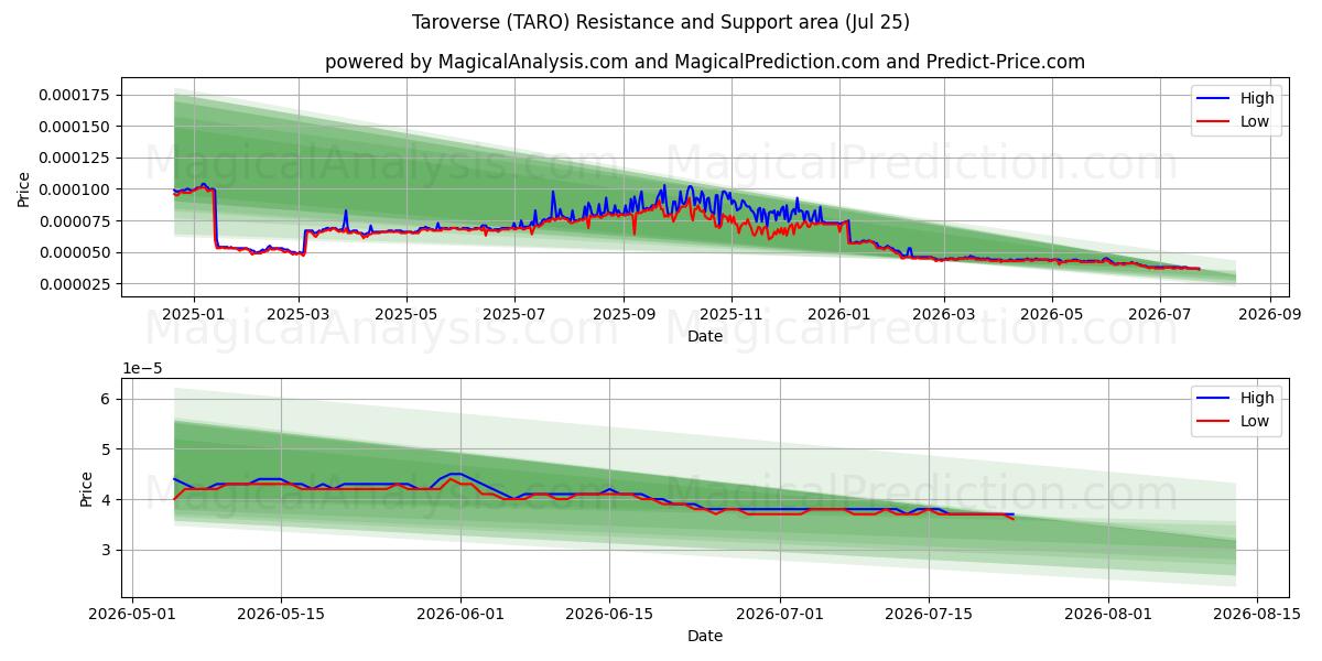  Taroverse (TARO) Support and Resistance area (24 Jul) 
