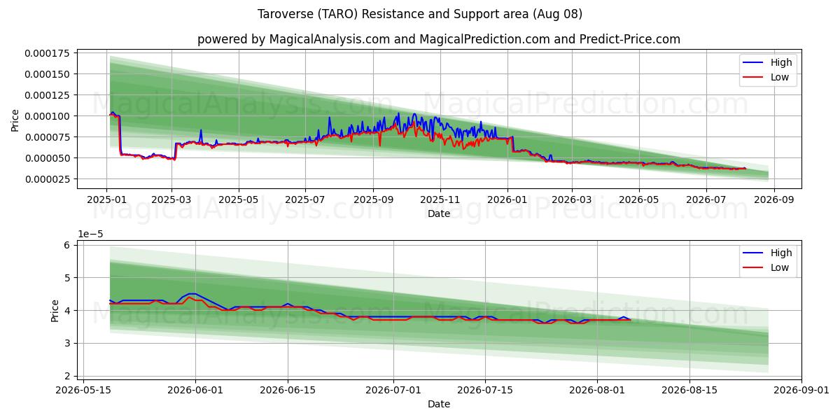  taroverse (TARO) Support and Resistance area (07 Aug) 