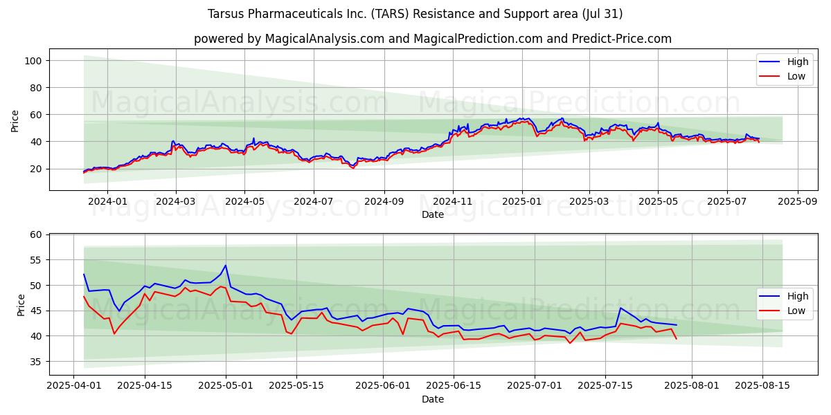 Tarsus Pharmaceuticals Inc. (TARS) Support and Resistance area (30 Jul) 