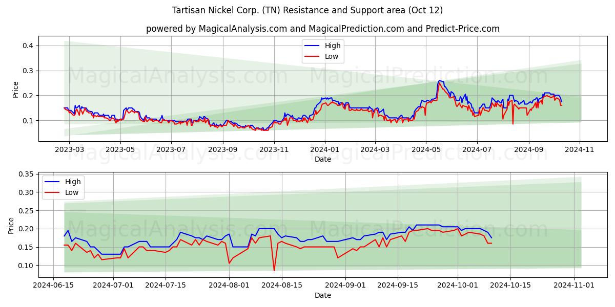  Tartisan Nickel Corp. (TN) Support and Resistance area (12 Oct) 