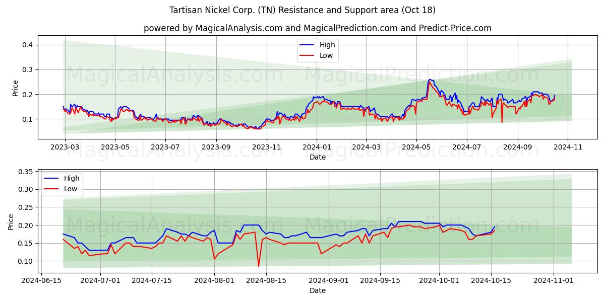  Tartisan Nickel Corp. (TN) Support and Resistance area (18 Oct) 