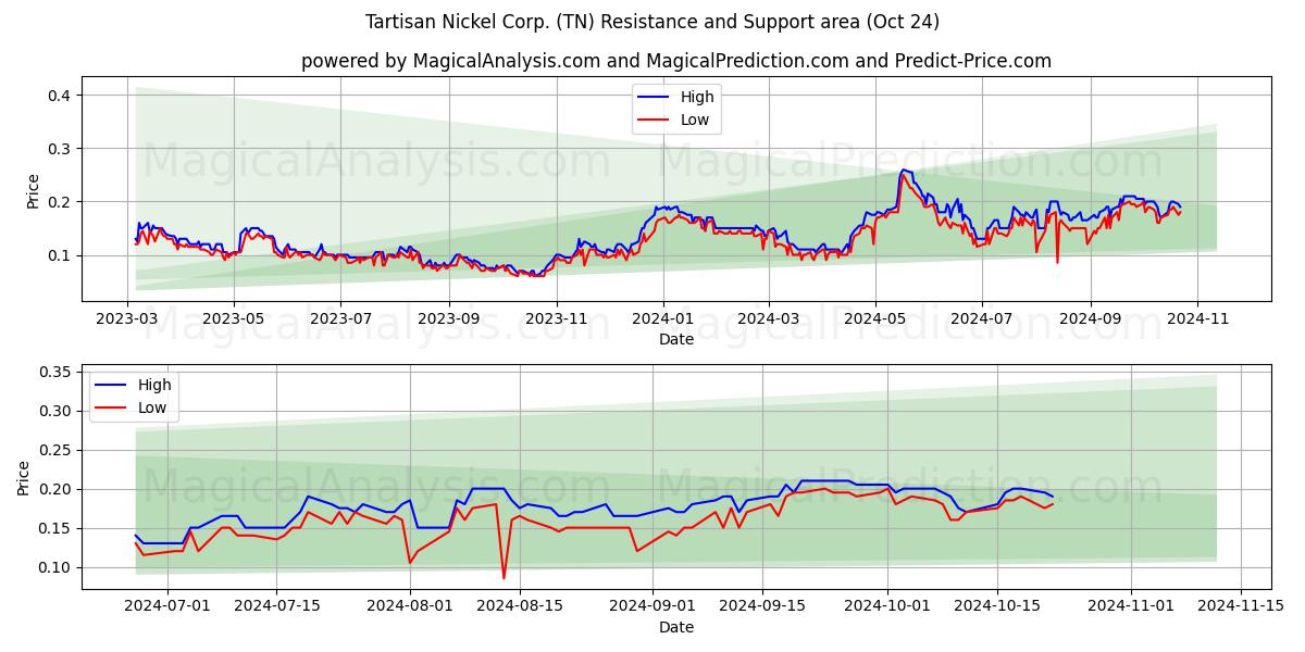  Tartisan Nickel Corp. (TN) Support and Resistance area (24 Oct) 