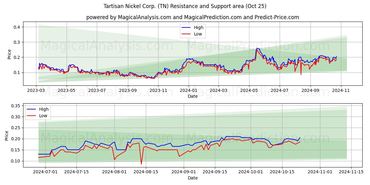  Tartisan Nickel Corp. (TN) Support and Resistance area (25 Oct) 