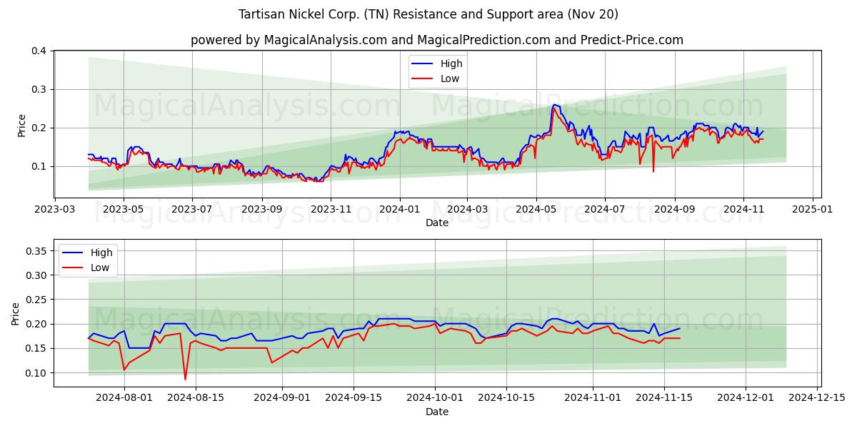  Tartisan Nickel Corp. (TN) Support and Resistance area (20 Nov) 