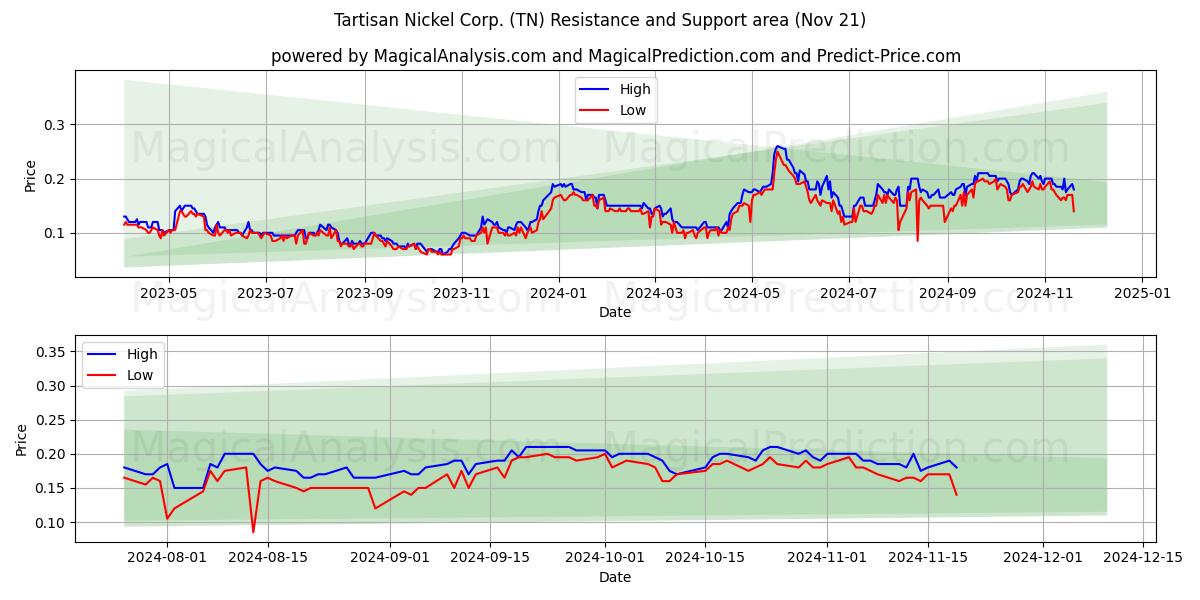  Tartisan Nickel Corp. (TN) Support and Resistance area (21 Nov) 