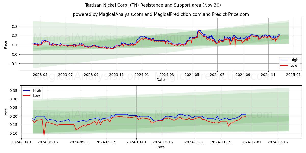  Tartisan Nickel Corp. (TN) Support and Resistance area (30 Nov) 